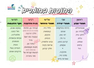 התנסות בחומרים /תכנון שבועי